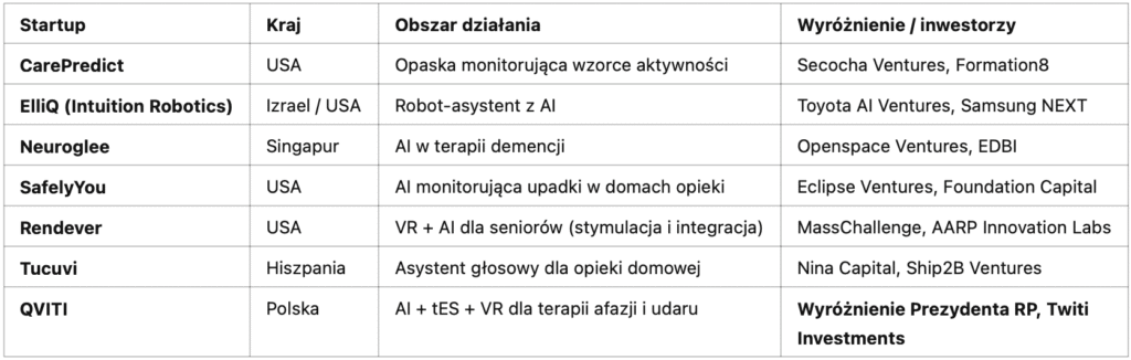 Przykłady startupów AI-AgeTech