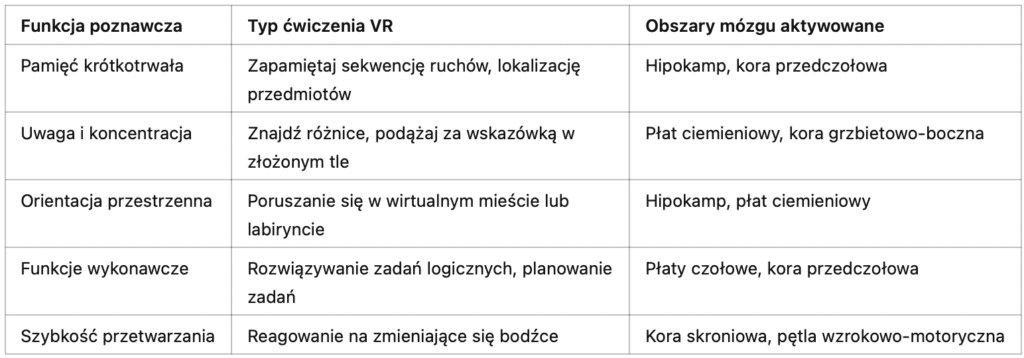 Jakie funkcje poznawcze można ćwiczyć przez VR?