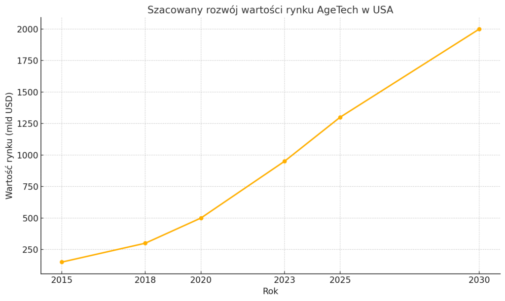 Szacowany wzrost wartości rynku AgeTech w USA w latach 2015–2030.