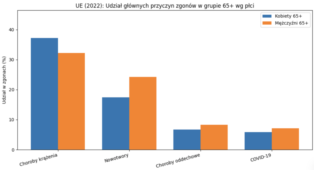 Przyczyny zgonów u osób starszych 65+